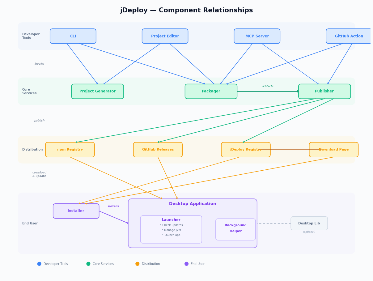 Component Relationships