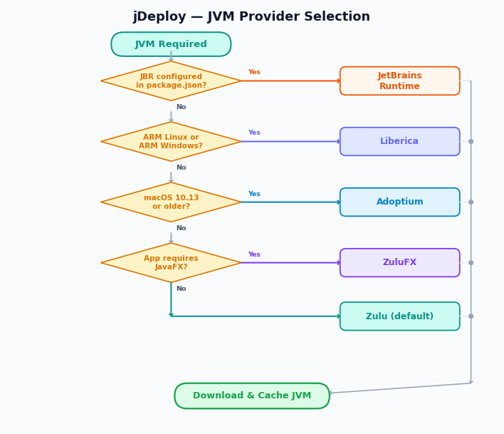JVM Provider Selection