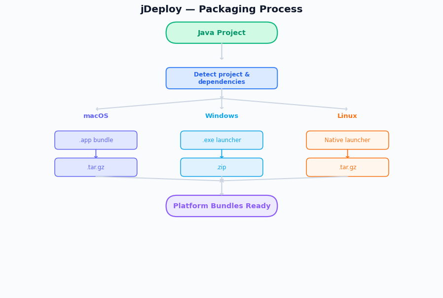 Packaging Process