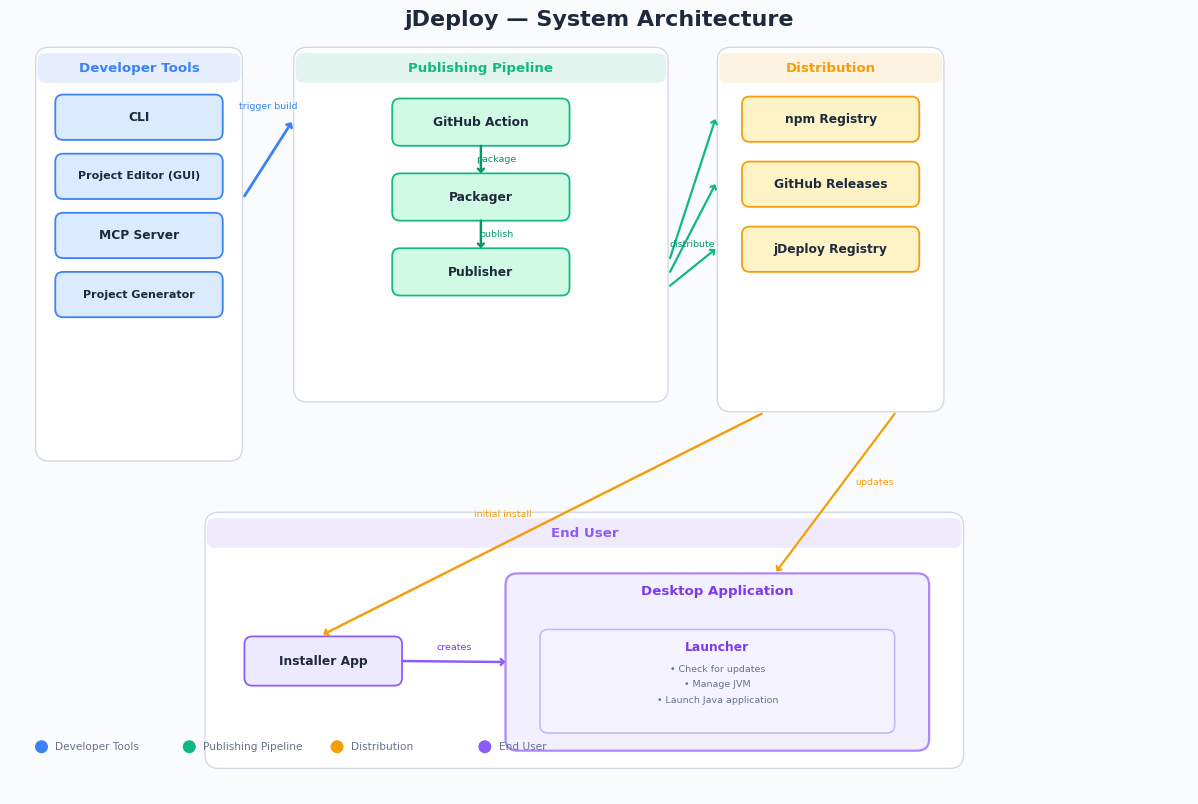 jDeploy System Overview