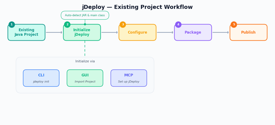 Existing Project Workflow