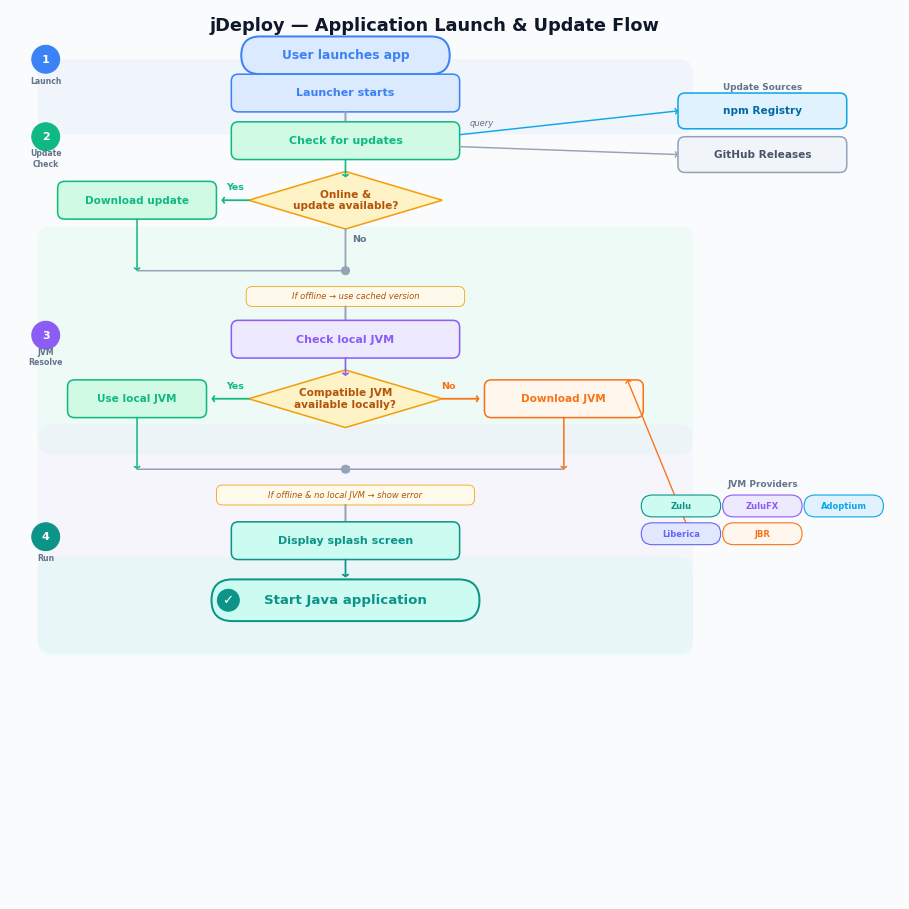 Launch and Update Workflow