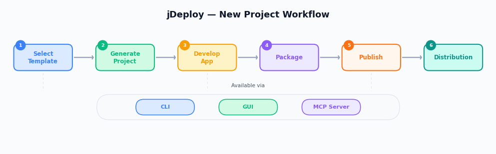 New Project Workflow