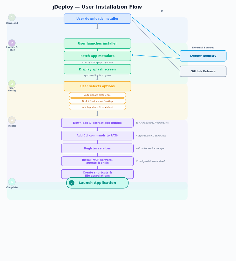 User Installation Workflow
