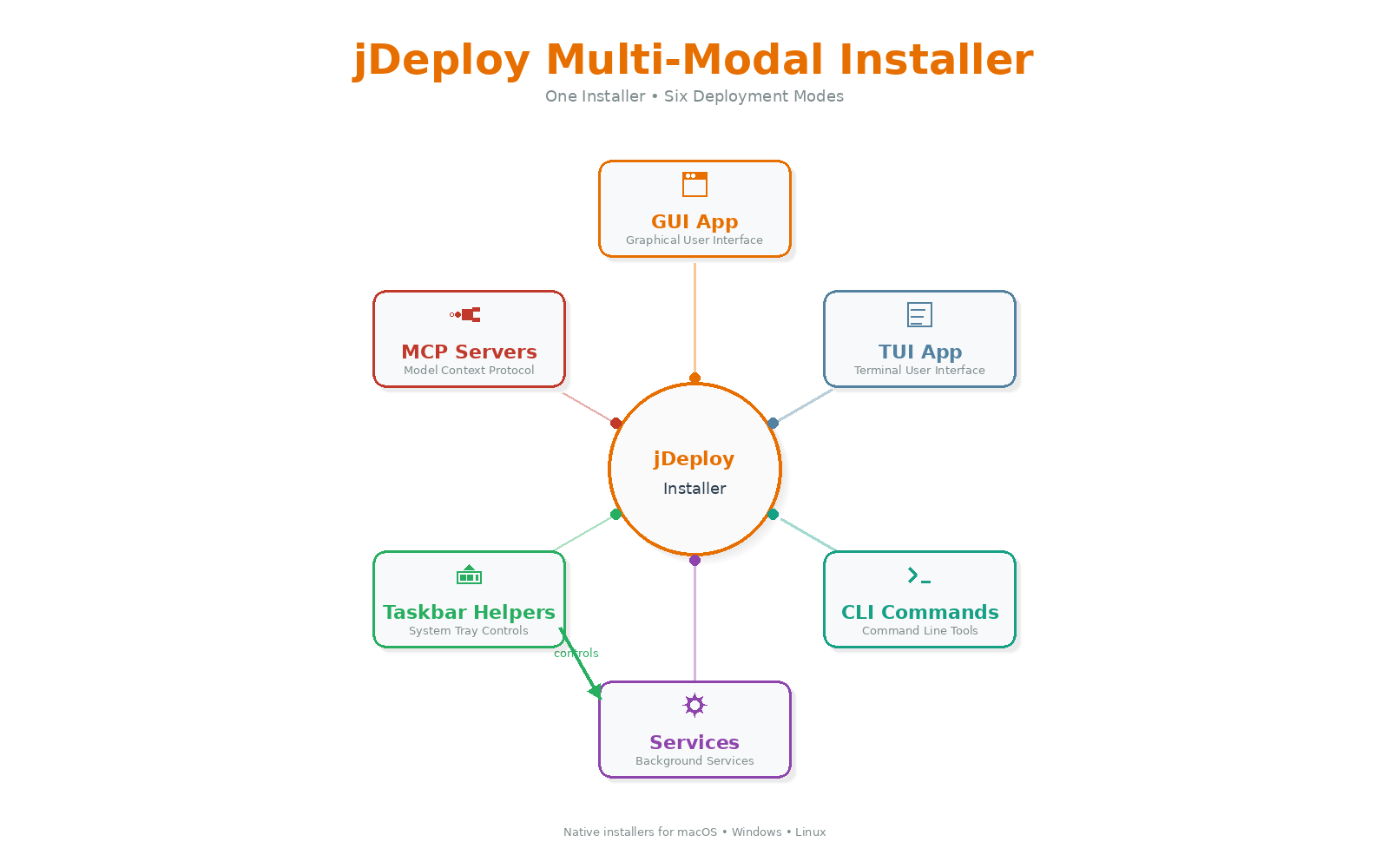 jdeploy multimodal diagram light