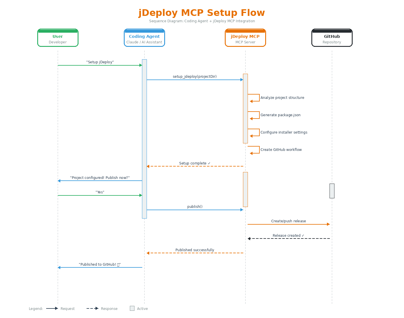 jdeploy sequence diagram